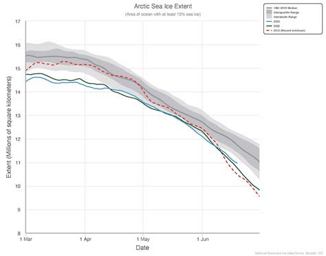 Sea Ice Outlook 2023 June Report Arcus