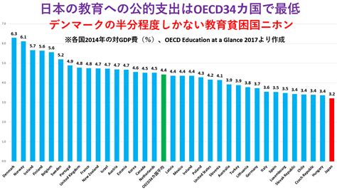 日本の教育への公的支出をoecd34カ国で最低とし、教育無償化に逆行して私費負担も増加させた安倍政権 Editor