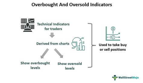 Overbought And Oversold Indicators - List of Best Indicators/Charts