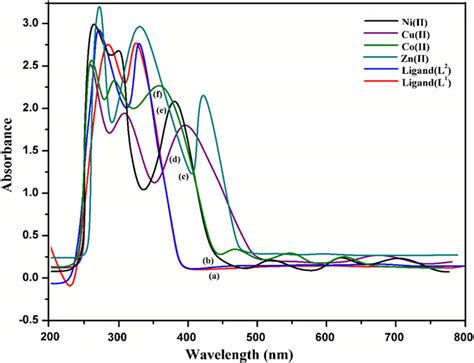 Uvvis Spectra Of A Schiff Base L1 B L2 C Zn Ii D Cu