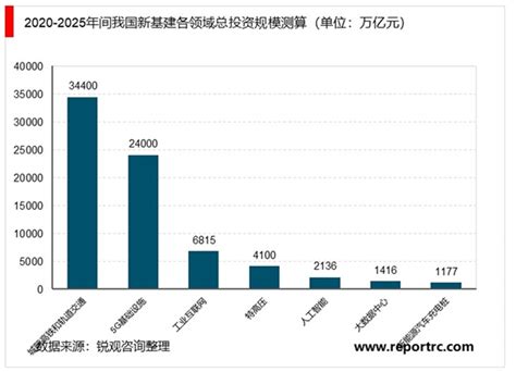 新基建发展机遇现状分析：七大产业受益，城际高铁和轨道交通领域的总投资规 锐观网