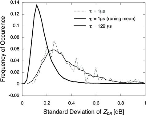 Distribution Of The Standard Deviation Of Differential Reflectivity Z