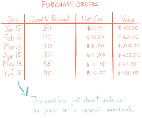 FIFO Method For Valuating Your Inventory Oh And LIFO Too InFlow