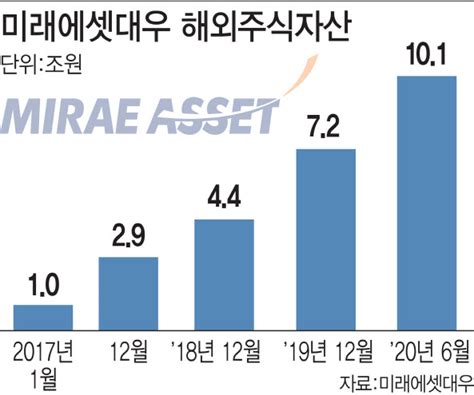 미래에셋대우 증권업계 최초 해외주식자산 10조원 돌파