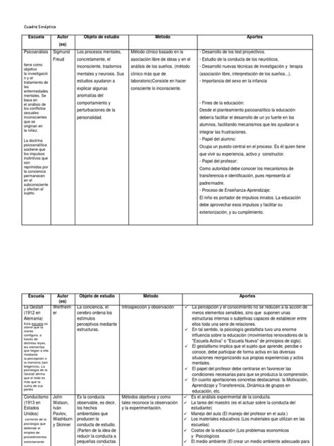 Cuadro Sinóptico Pdf Psicoanálisis Comportamiento