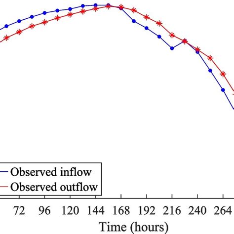 Inflow And Outflow Hydrographs Of Nanyun River 1961 Flood Download Scientific Diagram