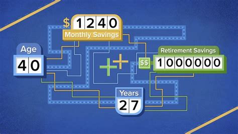 How Much You Ll Need To Invest Each Month To Retire With A Million Dollars At Age 20 30 40 And