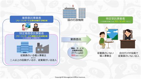 だいたい10分でわかる！フリーランス新法（特定受託事業者に係る取引の適正化等に関する法律）概要 株式会社マネジメントオフィスいまむら