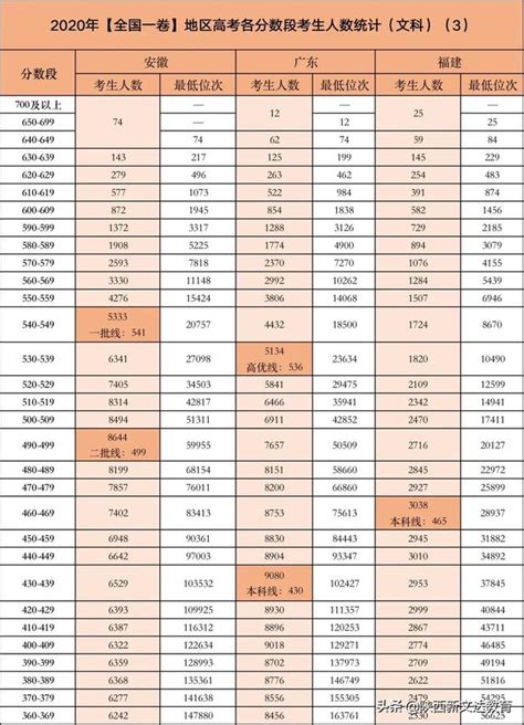 2020年哪個分數段競爭最激烈？各省各分段考生人數分析匯總 每日頭條