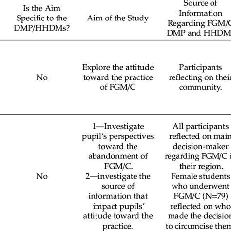 Data Extraction Table Characteristics Of The 17 Papers Included In The Download Scientific