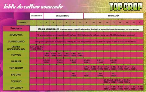 L Nea Completa Top Crop Tu Cultivo Growshop Productos Para