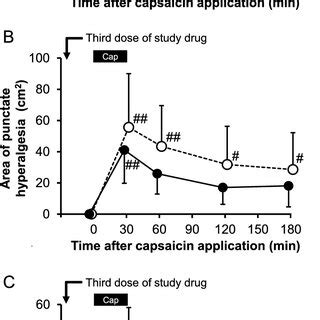 Effects Of Ivabradine And Placebo On Capsaicin Induced Changes In Heat