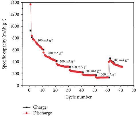 A Cv Curves Of Csno2ti3c2 From 30 V To 001 V Vs Lili⁺ At A Scan Download Scientific