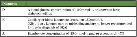 Diabetic Ketoacidosis In Adults Identification Diagnosis And