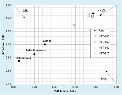 Development Of The Elemental Composition Molar Ratios Of Raw Efb And