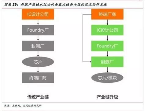 一文看懂sip封装技术 半导体行业观察