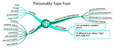 enneagram type   artist enneagram enneagram  enneagram types