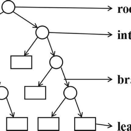 Decision tree algorithm structure diagram | Download Scientific Diagram