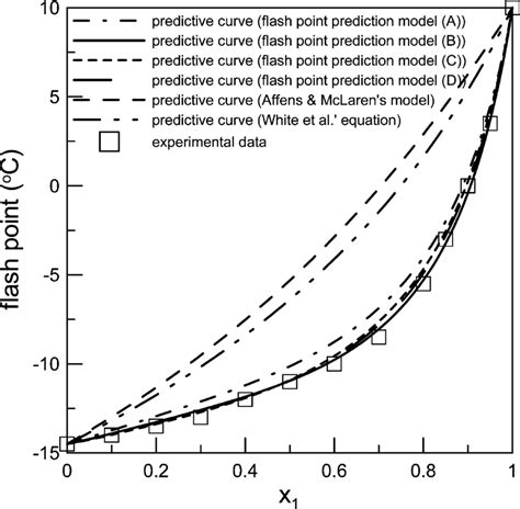 Comparison Of The Flash Point Prediction Curves With Download