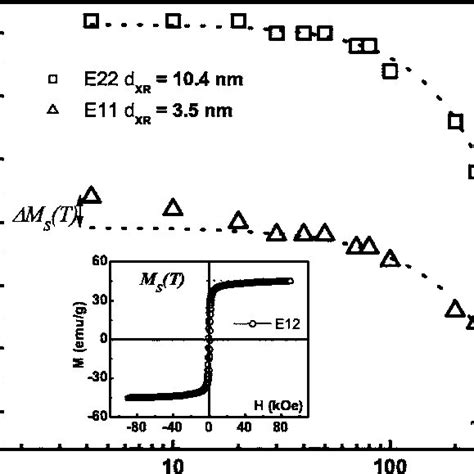 Temperature Dependence Of The Saturation Magnetization M S The Dotted