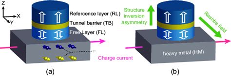 The Schematics Of SOT MTJ Driven By A Spin Hall Effect SHE And B