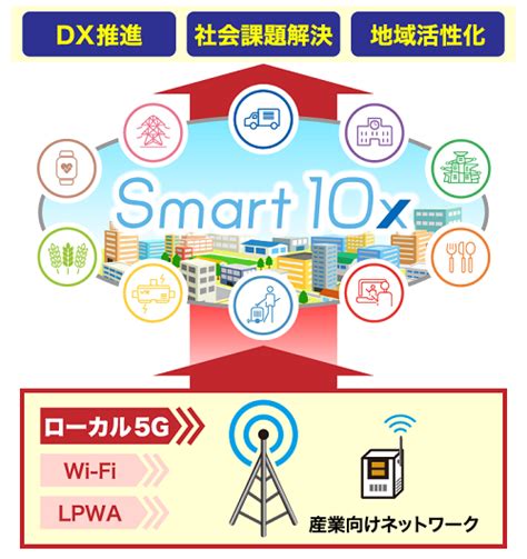 「ローカル5gサービス」の提供開始について ～nttビジネスソリューションズがローカル5gの設計から運用・保守までワンストップ対応～｜ニュース