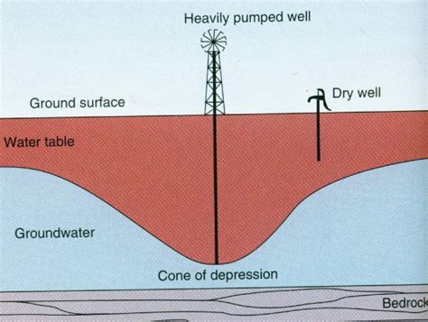 Aquifer Depletion is an Urban and Rural Problem