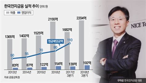 구자성 한국전자금융 사장 사업 다각화로 매년 두 자릿수 성장 견인 뉴스웨이