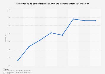 Taxes as share of GDP in the Bahamas | Statista