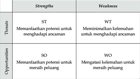 Apa Itu Matriks Swot Definisi Dan Maknanya Ekonomi 2023 Hot Sex Picture