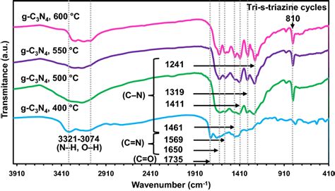 Ft Ir Patterns Of G C3n4 Synthesized At Various Temperatures Download