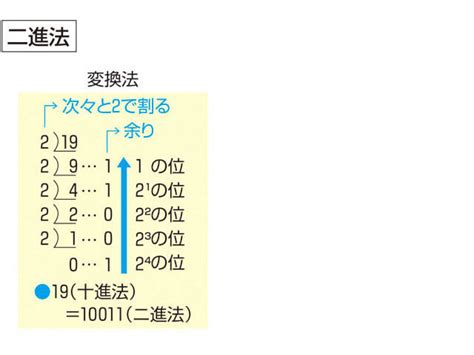 「二進法」の意味や使い方 わかりやすく解説 Weblio辞書