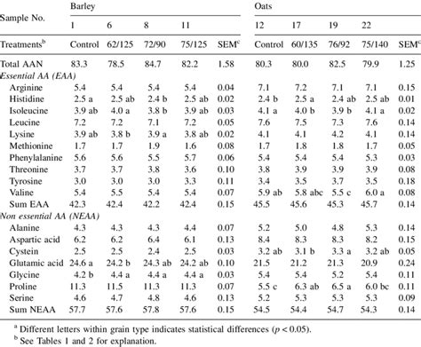 Amino Acid N G Aan 100 G À1 N Amino Acid Profile G Aa 100 G À1 Aa