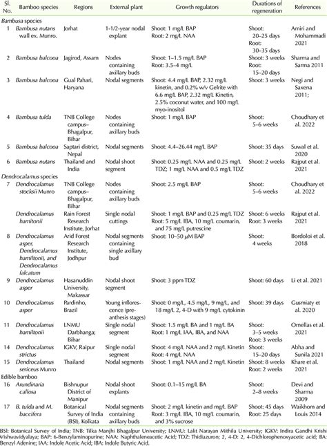 Growth Regulators And Durations Of Regeneration For Major Bamboo