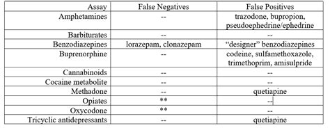 March 21 2018 What Causes False Positives Or False Negatives On The Urine Drug Screen Uds