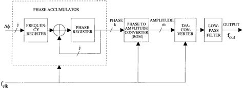 Simplified block diagram of the direct digital synthesizer. | Download ...