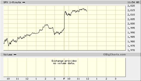 The Stock Market Soars Above 2,000 Crossing Wall Street