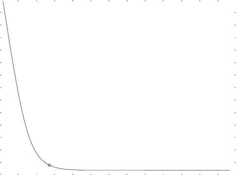 The L Curve For Spline Y Regularization Download Scientific Diagram