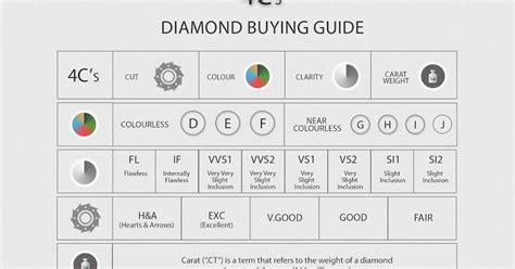 Diamond Buying Guide Chart