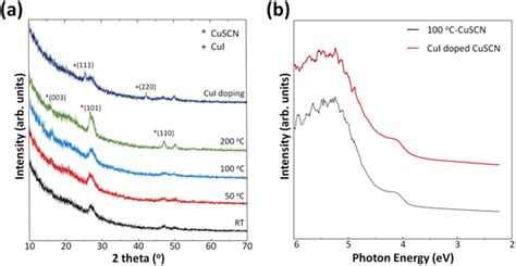 A XRD Spectra Of CuSCN Films With Various Annealing And Doping