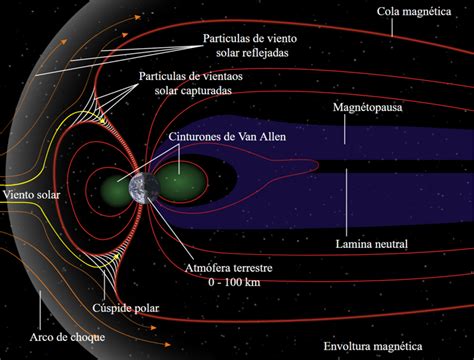 Campo Magnético de la Tierra origen y componentes