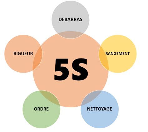 7 Outils Lean Manufacturing Pour Une Optimisation Des Processus