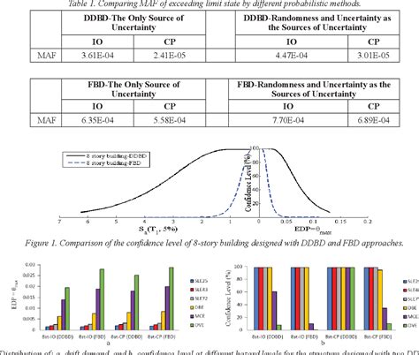 Table From Evaluation Of Seismic Design Approach On Rc Mr Building