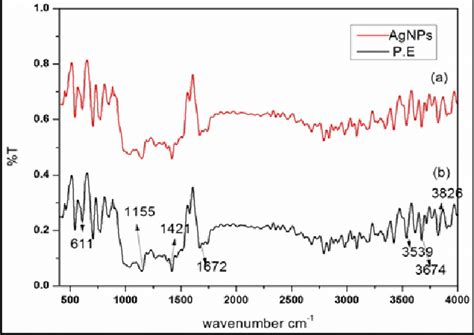 A Silver Nanoparticles B The Ftir Spectrum Of The Plant Root