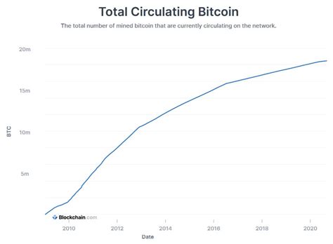 How Many Bitcoins Are There Bitcoin In Circulation StormGain