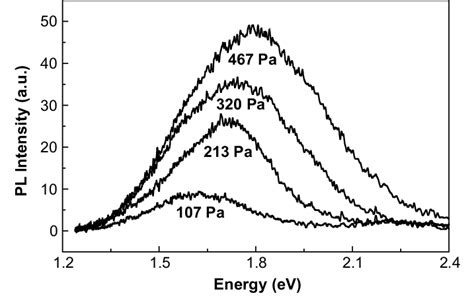 Room Temperature Photoluminescence PL Spectra Of Polymorphous Silicon