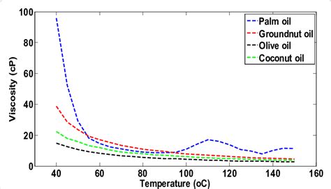 Viscosity Of Lubricants For The Experiment Download Scientific Diagram