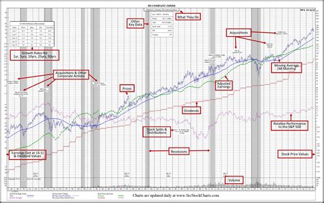 50-Year Historical Stock Charts - With Stock Fundamentals | SRC