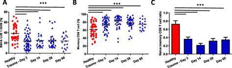 Traumatic Injury And Naïve Memory Cd8 T Cell Ratio Peripheral