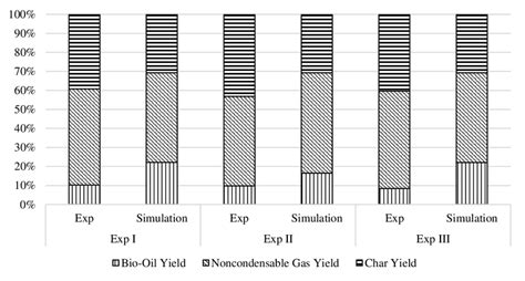 Comparison Between Simulation And Experimental Results Download Scientific Diagram